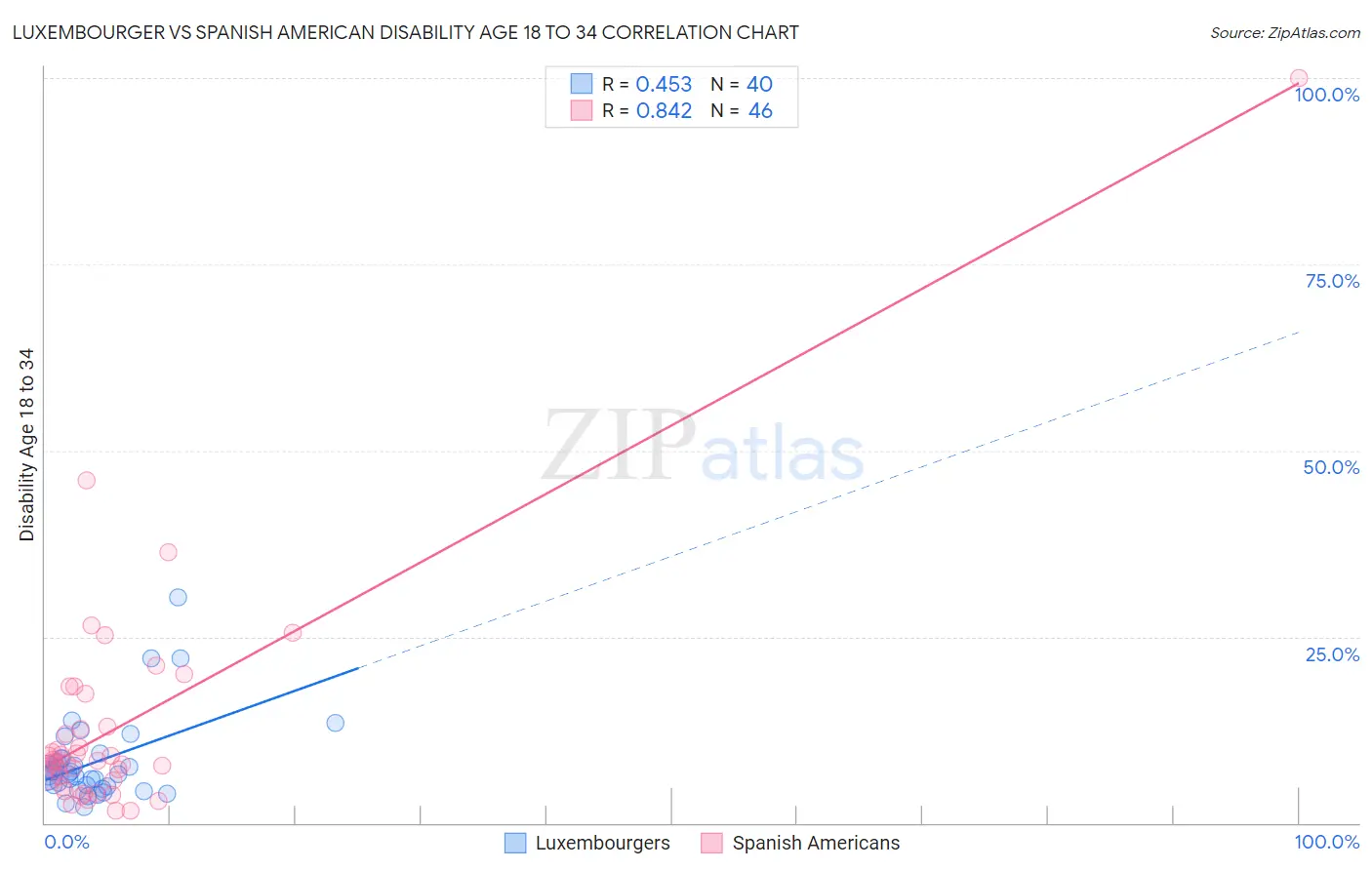 Luxembourger vs Spanish American Disability Age 18 to 34