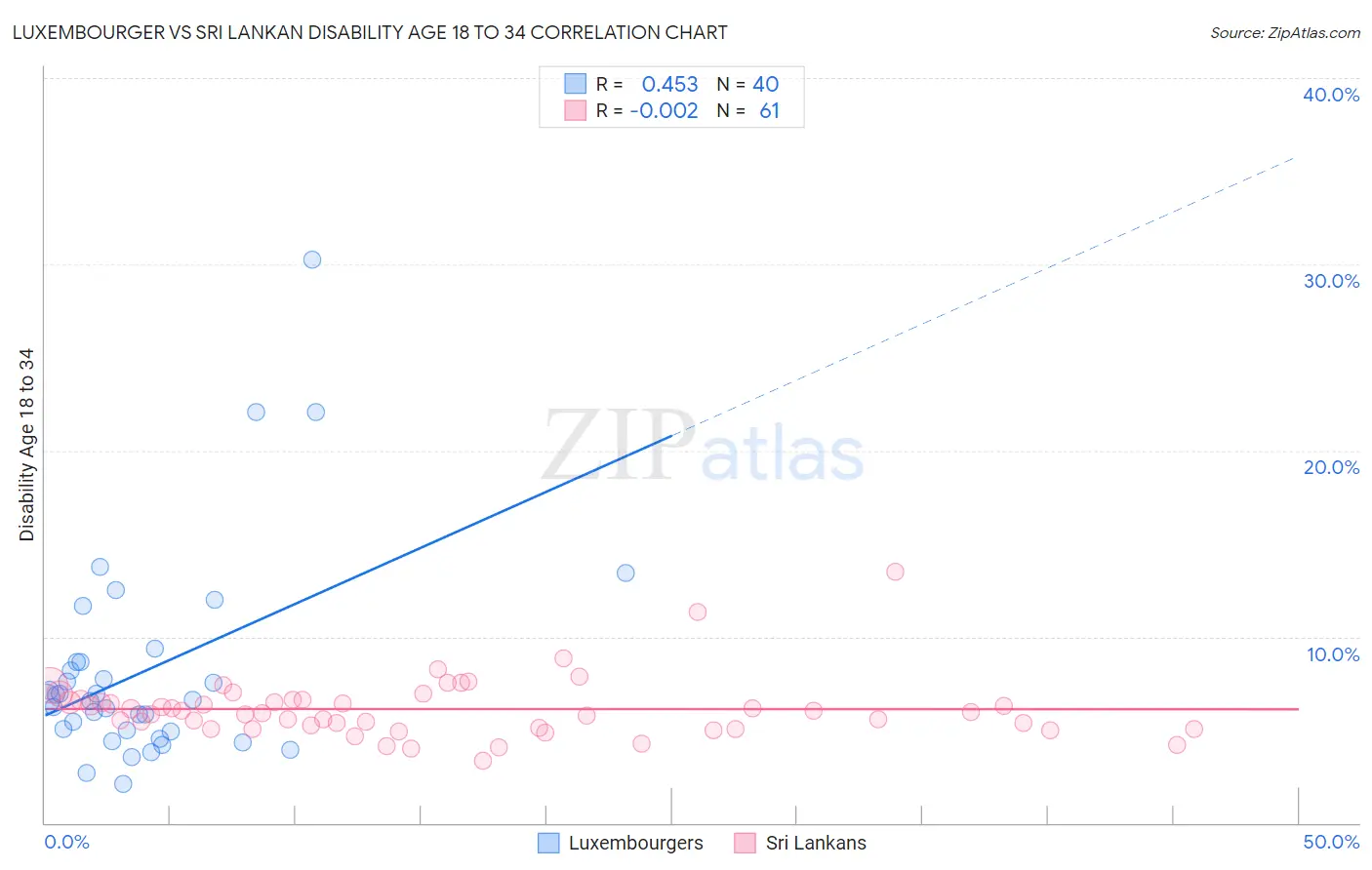 Luxembourger vs Sri Lankan Disability Age 18 to 34