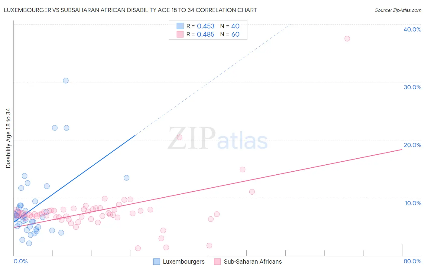 Luxembourger vs Subsaharan African Disability Age 18 to 34