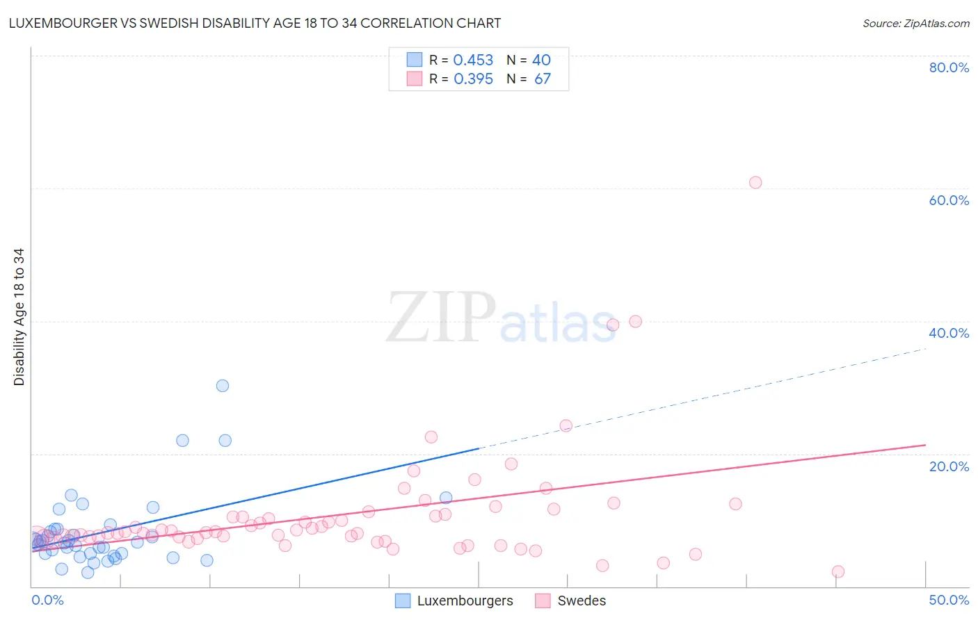 Luxembourger vs Swedish Disability Age 18 to 34