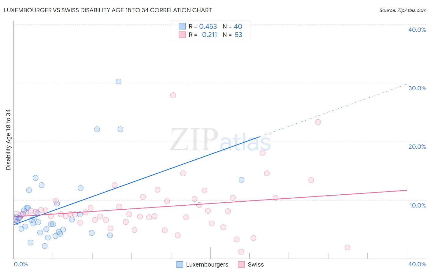 Luxembourger vs Swiss Disability Age 18 to 34