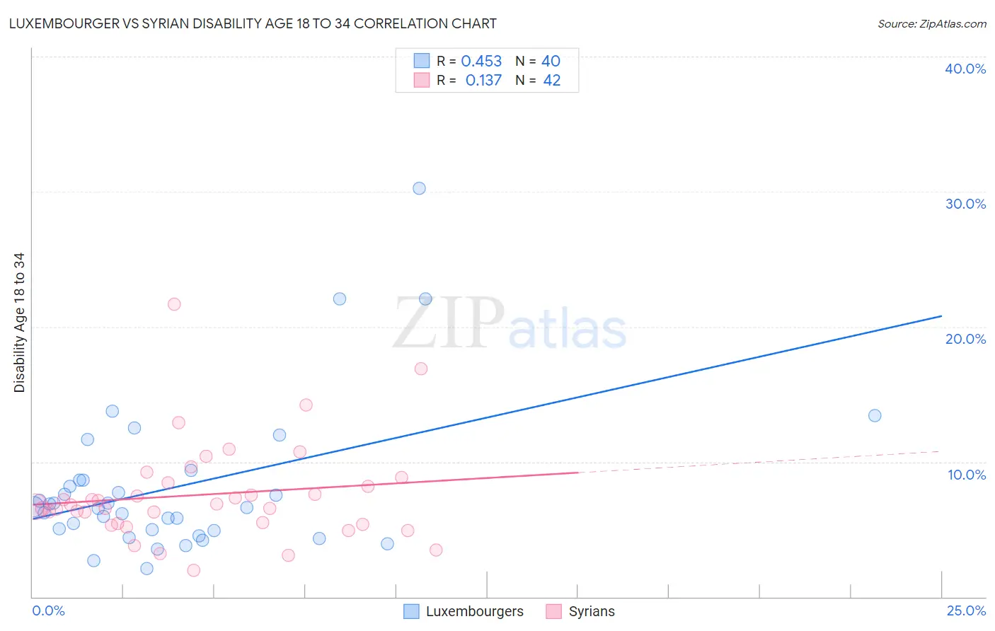 Luxembourger vs Syrian Disability Age 18 to 34