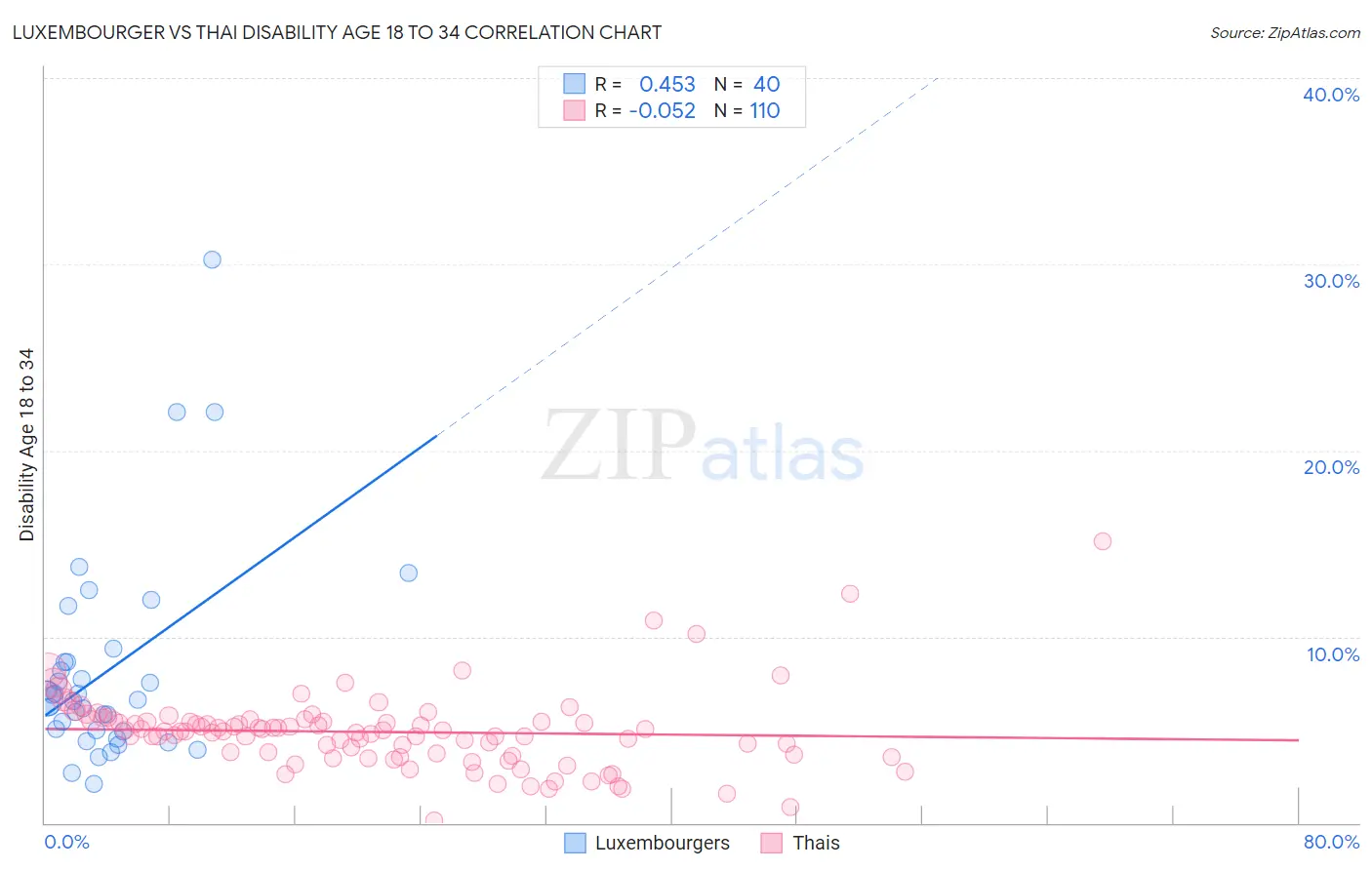 Luxembourger vs Thai Disability Age 18 to 34