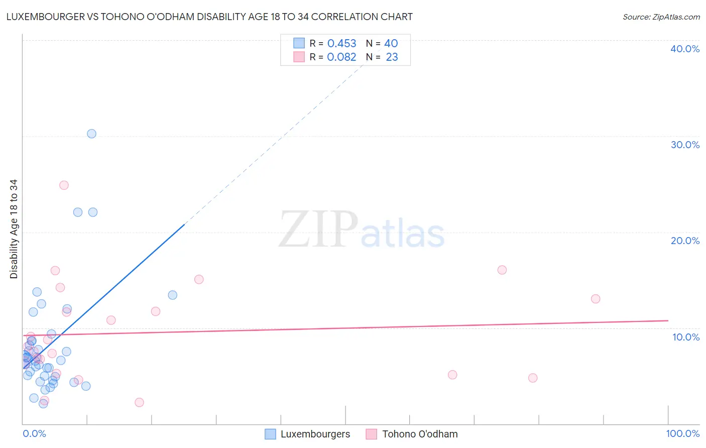 Luxembourger vs Tohono O'odham Disability Age 18 to 34