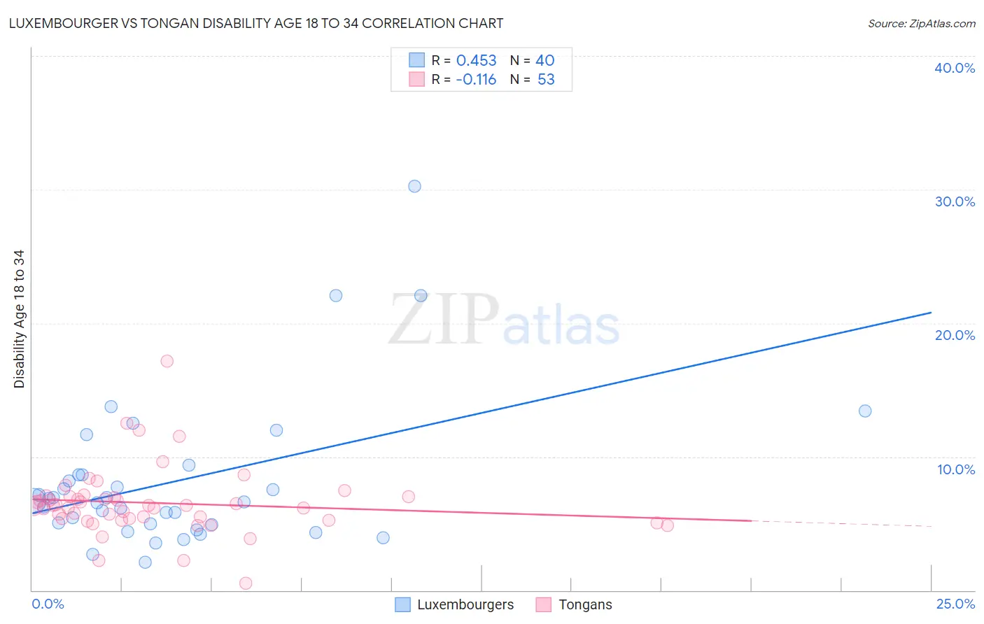 Luxembourger vs Tongan Disability Age 18 to 34