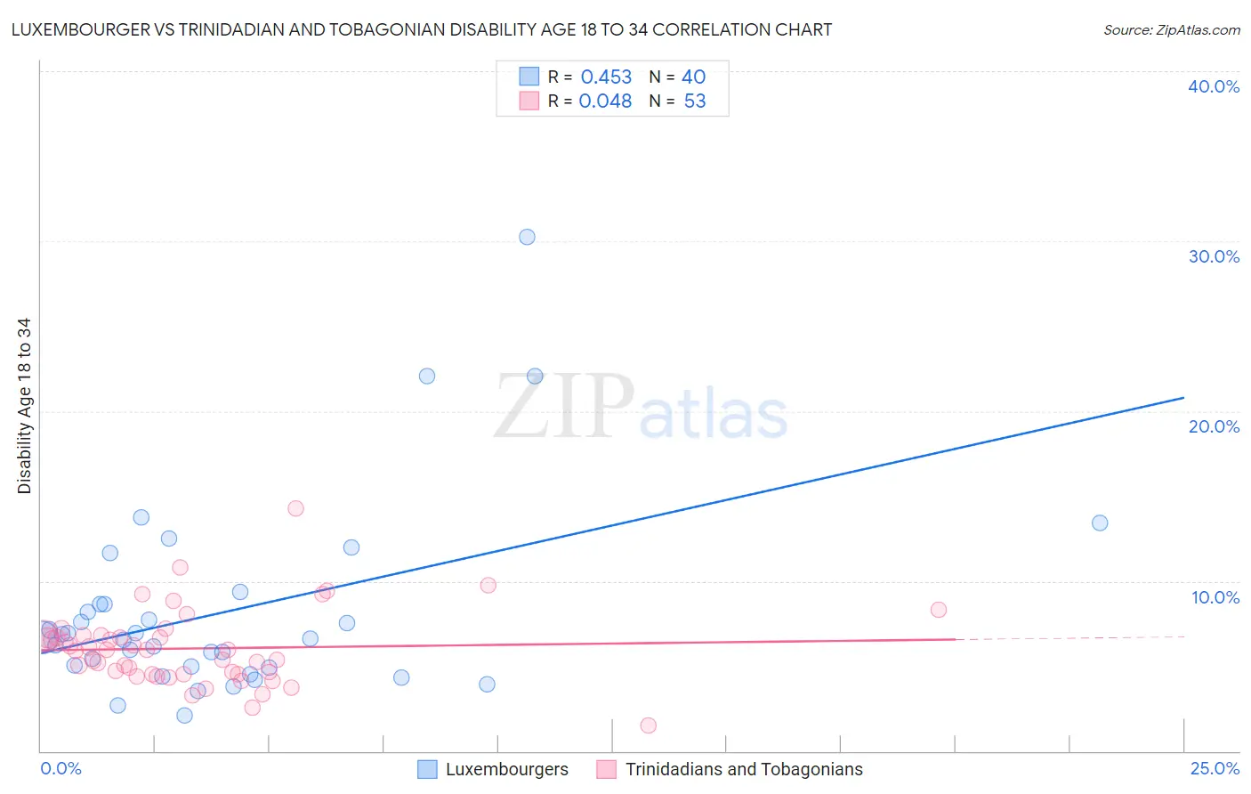 Luxembourger vs Trinidadian and Tobagonian Disability Age 18 to 34