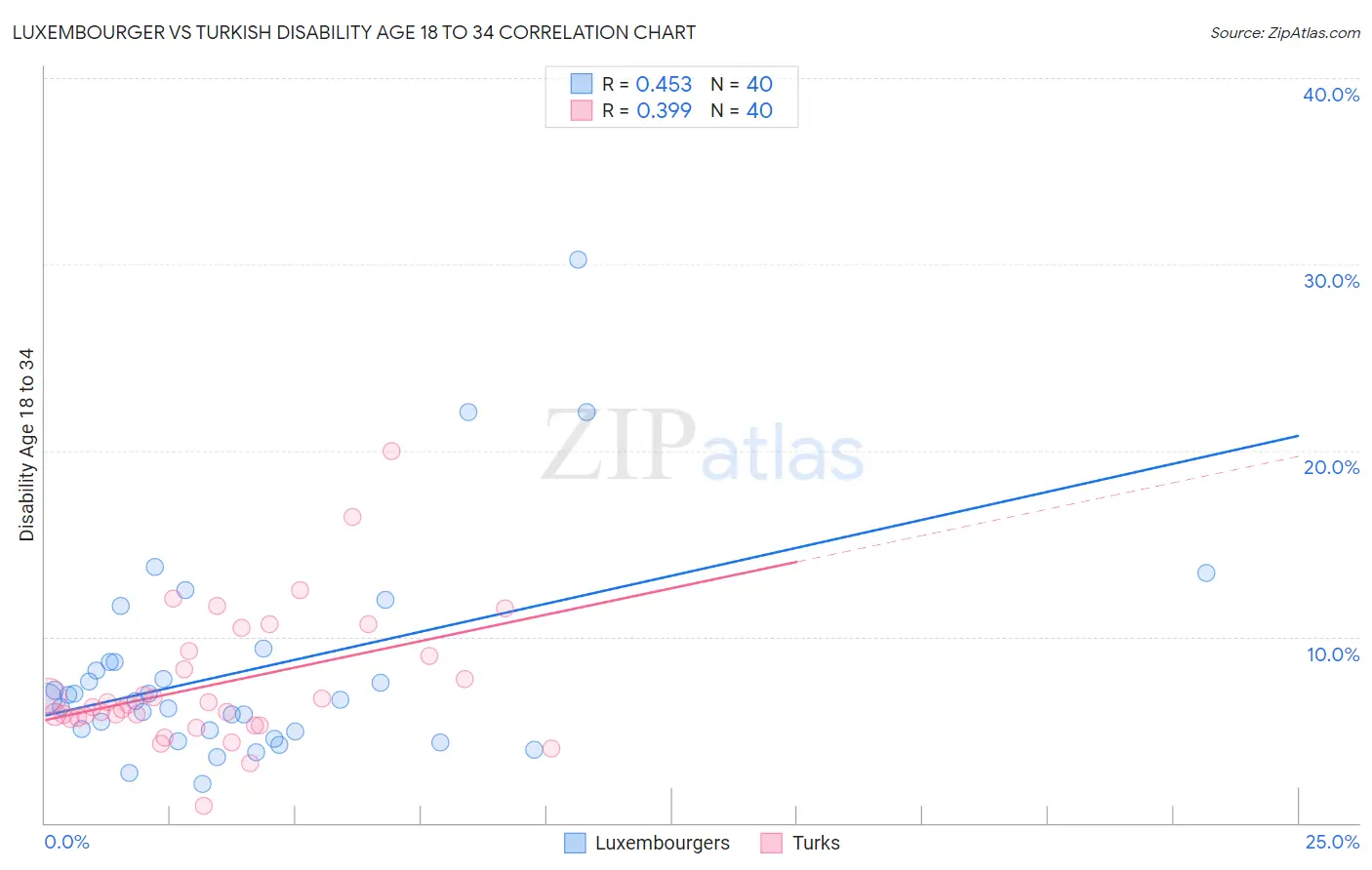 Luxembourger vs Turkish Disability Age 18 to 34