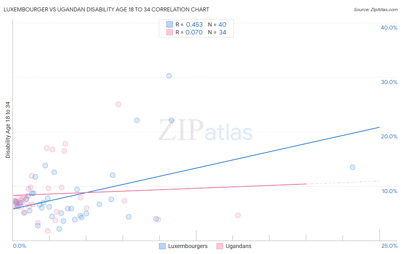 Luxembourger vs Ugandan Disability Age 18 to 34