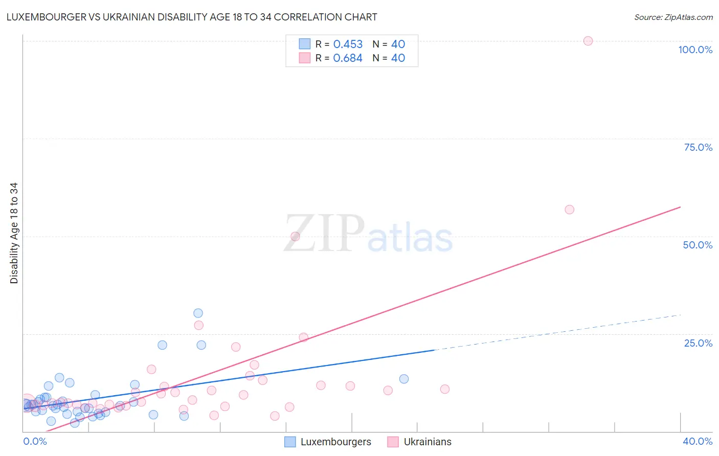 Luxembourger vs Ukrainian Disability Age 18 to 34