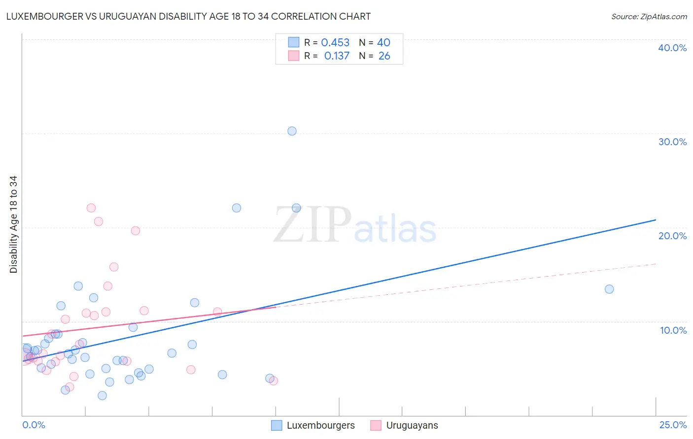 Luxembourger vs Uruguayan Disability Age 18 to 34
