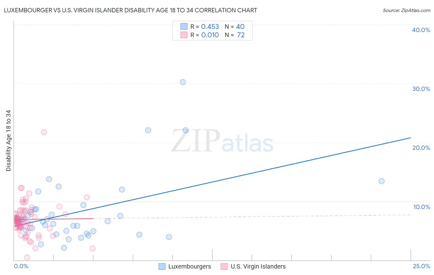 Luxembourger vs U.S. Virgin Islander Disability Age 18 to 34