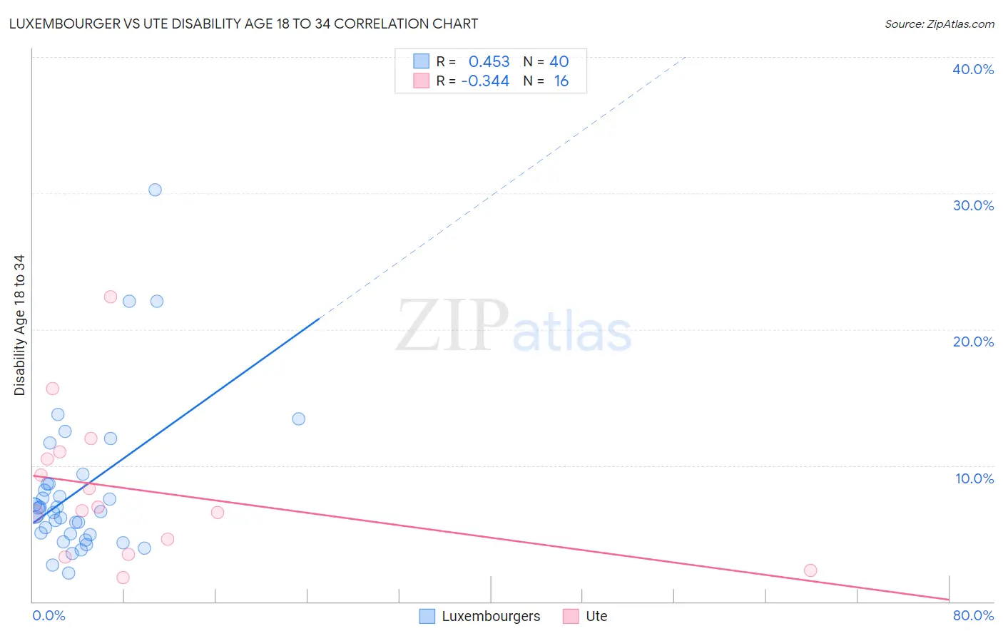 Luxembourger vs Ute Disability Age 18 to 34