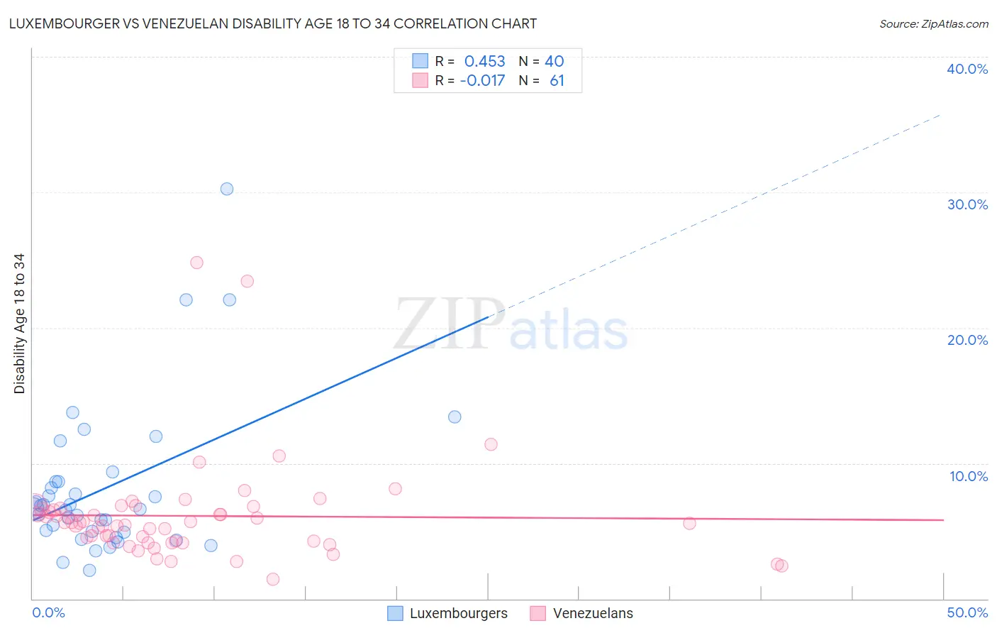 Luxembourger vs Venezuelan Disability Age 18 to 34