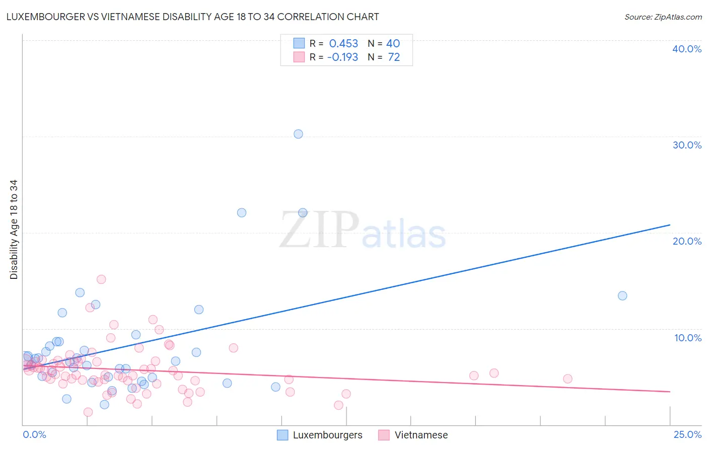 Luxembourger vs Vietnamese Disability Age 18 to 34