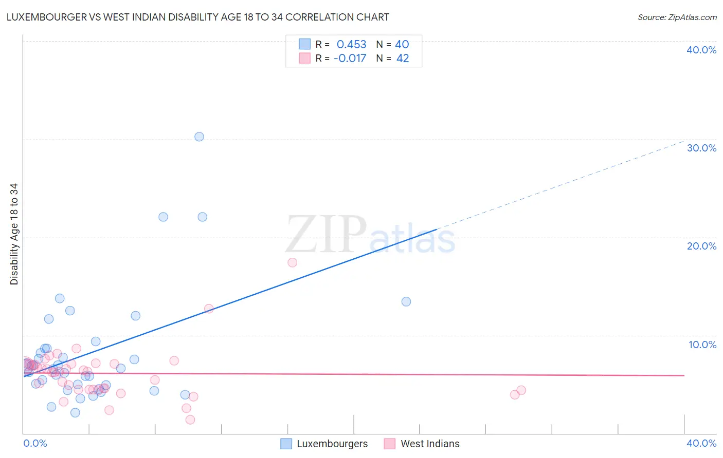 Luxembourger vs West Indian Disability Age 18 to 34