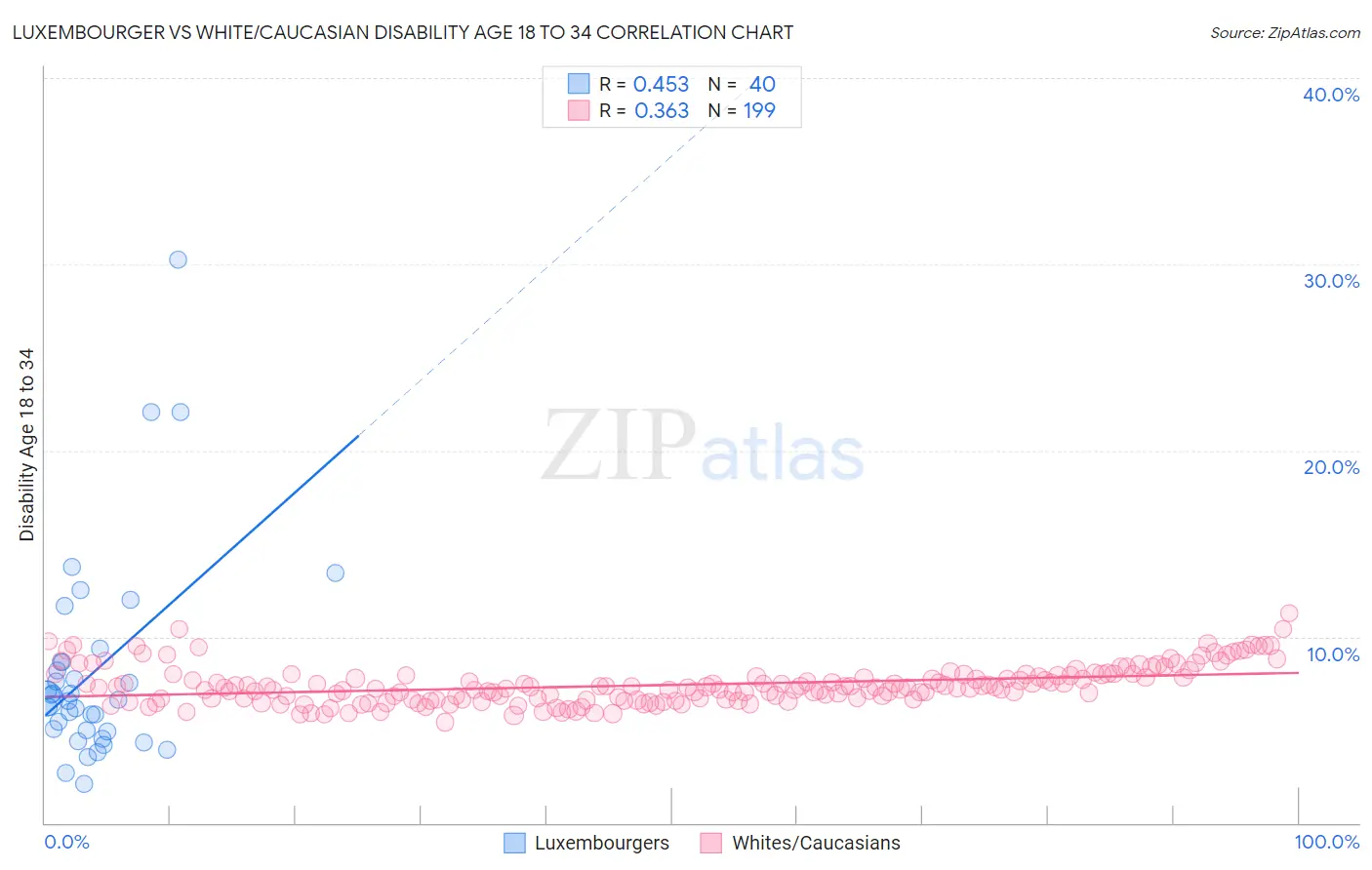 Luxembourger vs White/Caucasian Disability Age 18 to 34