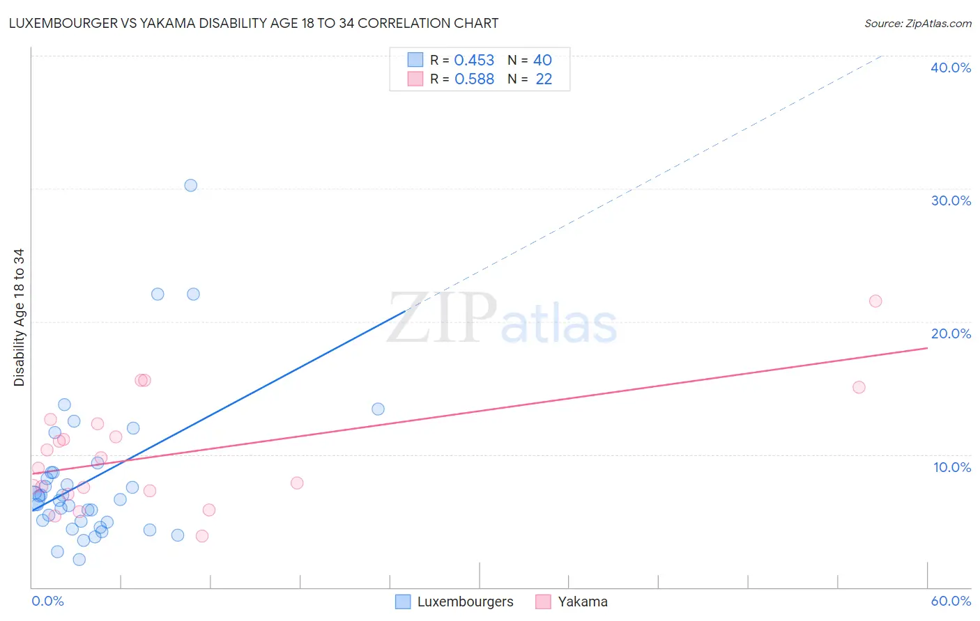 Luxembourger vs Yakama Disability Age 18 to 34