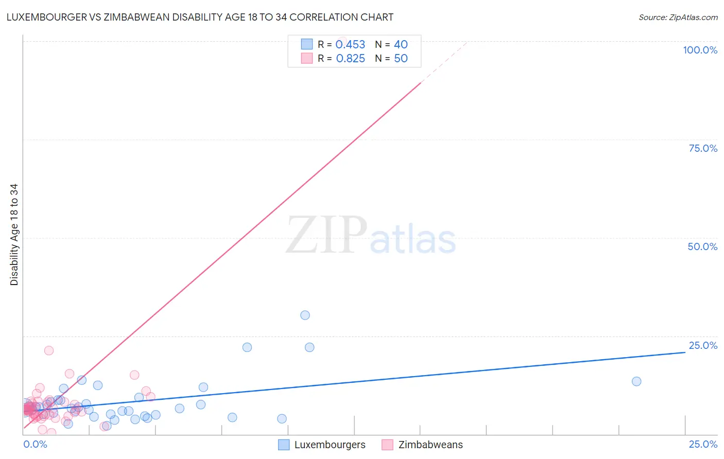 Luxembourger vs Zimbabwean Disability Age 18 to 34