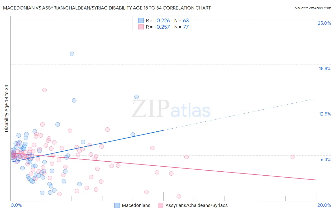 Macedonian vs Assyrian/Chaldean/Syriac Disability Age 18 to 34