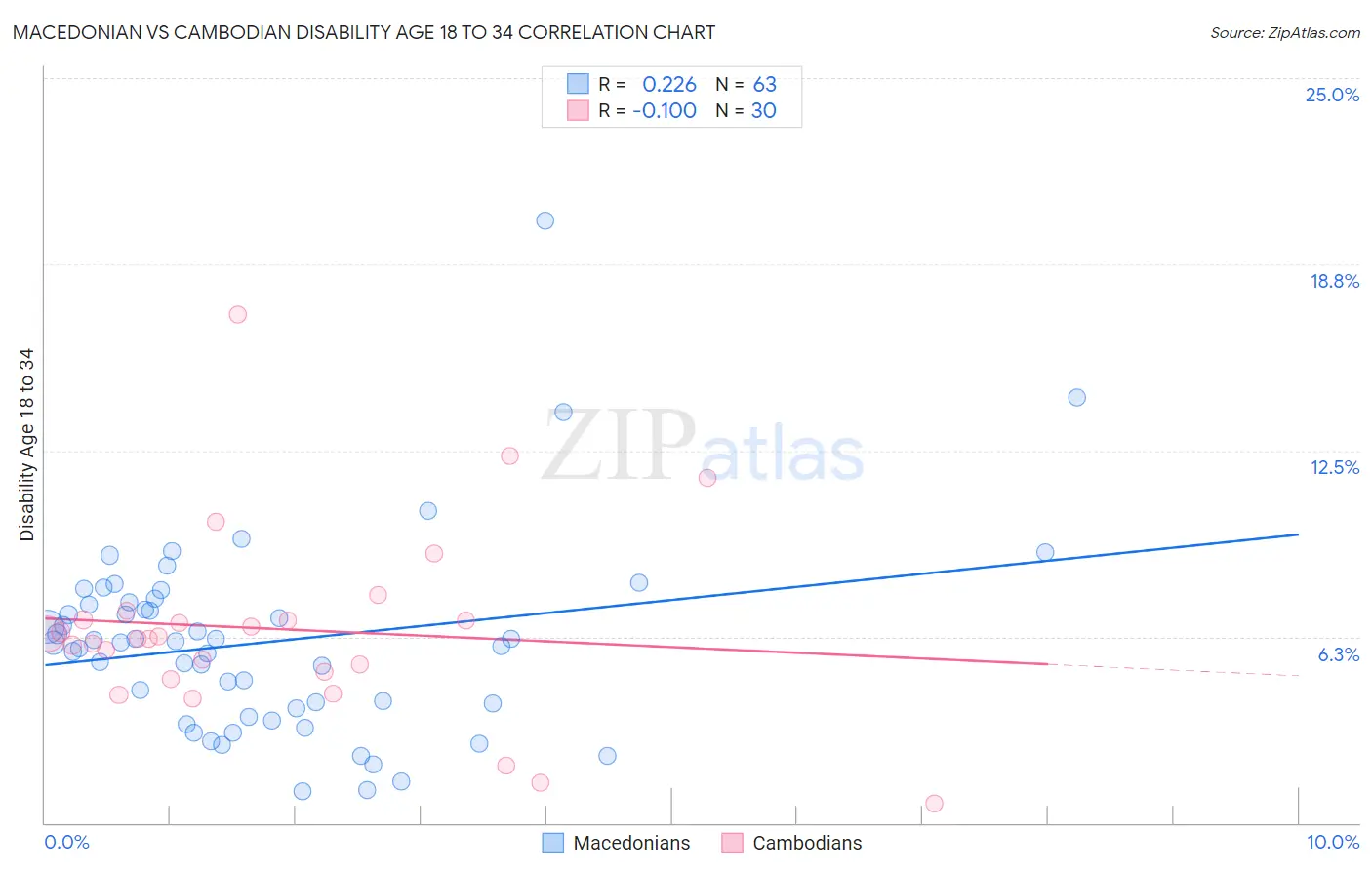 Macedonian vs Cambodian Disability Age 18 to 34