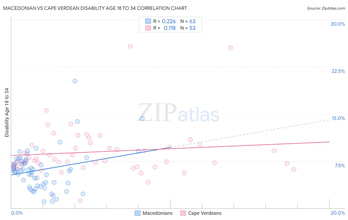 Macedonian vs Cape Verdean Disability Age 18 to 34