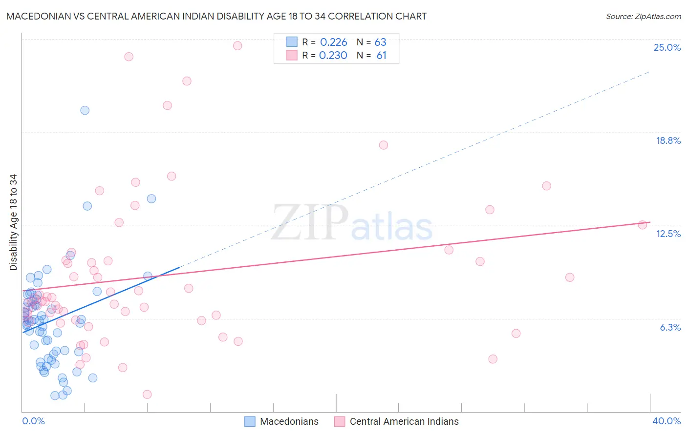 Macedonian vs Central American Indian Disability Age 18 to 34