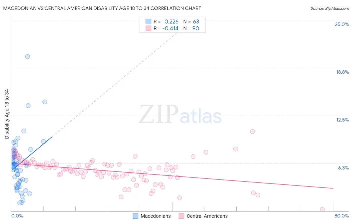 Macedonian vs Central American Disability Age 18 to 34