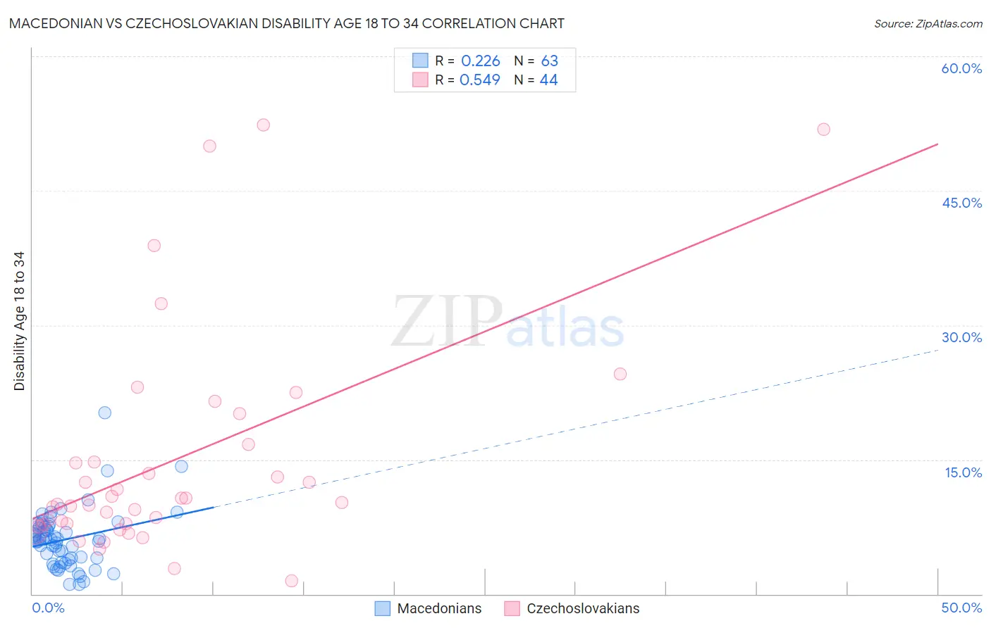 Macedonian vs Czechoslovakian Disability Age 18 to 34