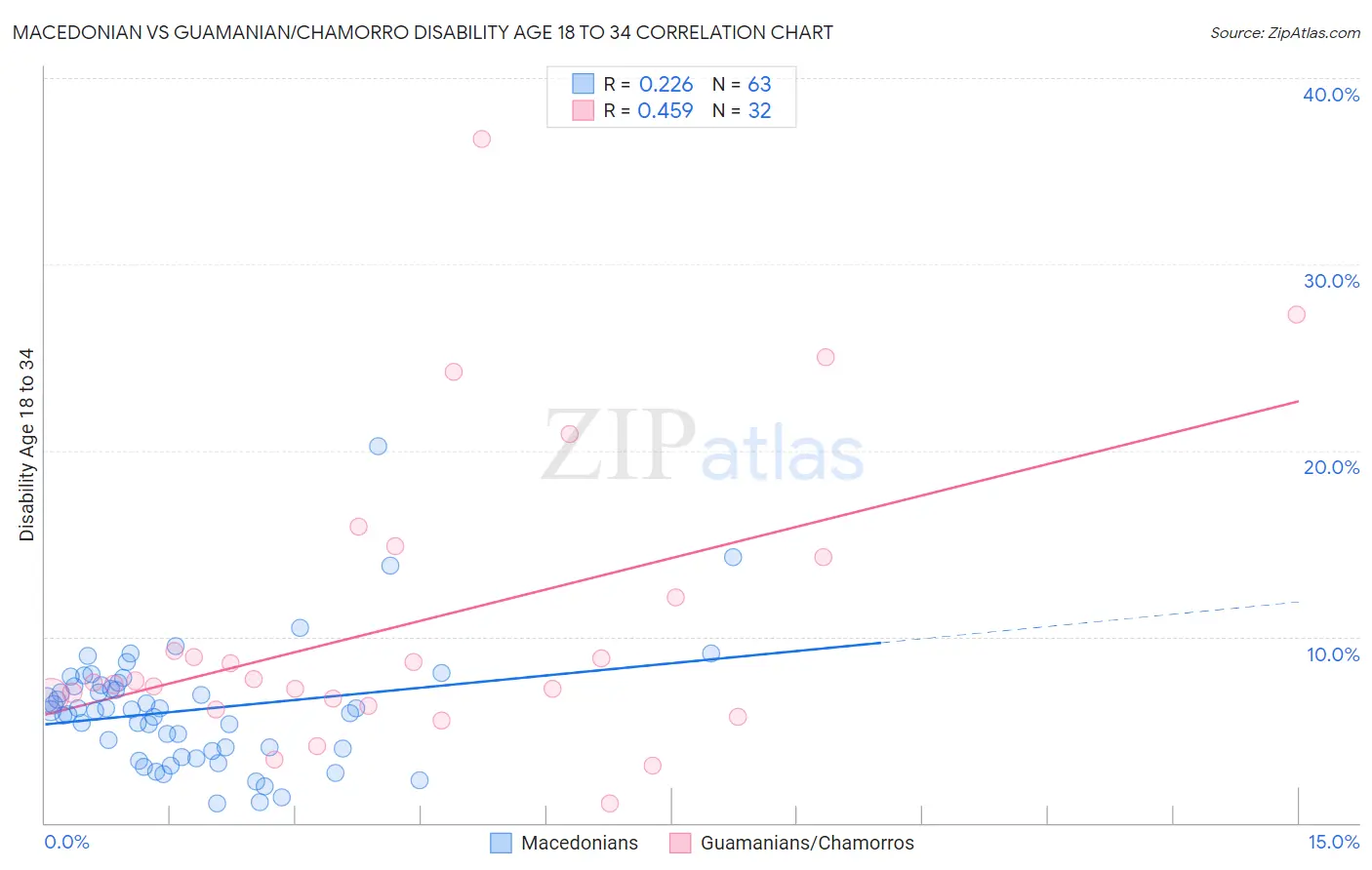 Macedonian vs Guamanian/Chamorro Disability Age 18 to 34