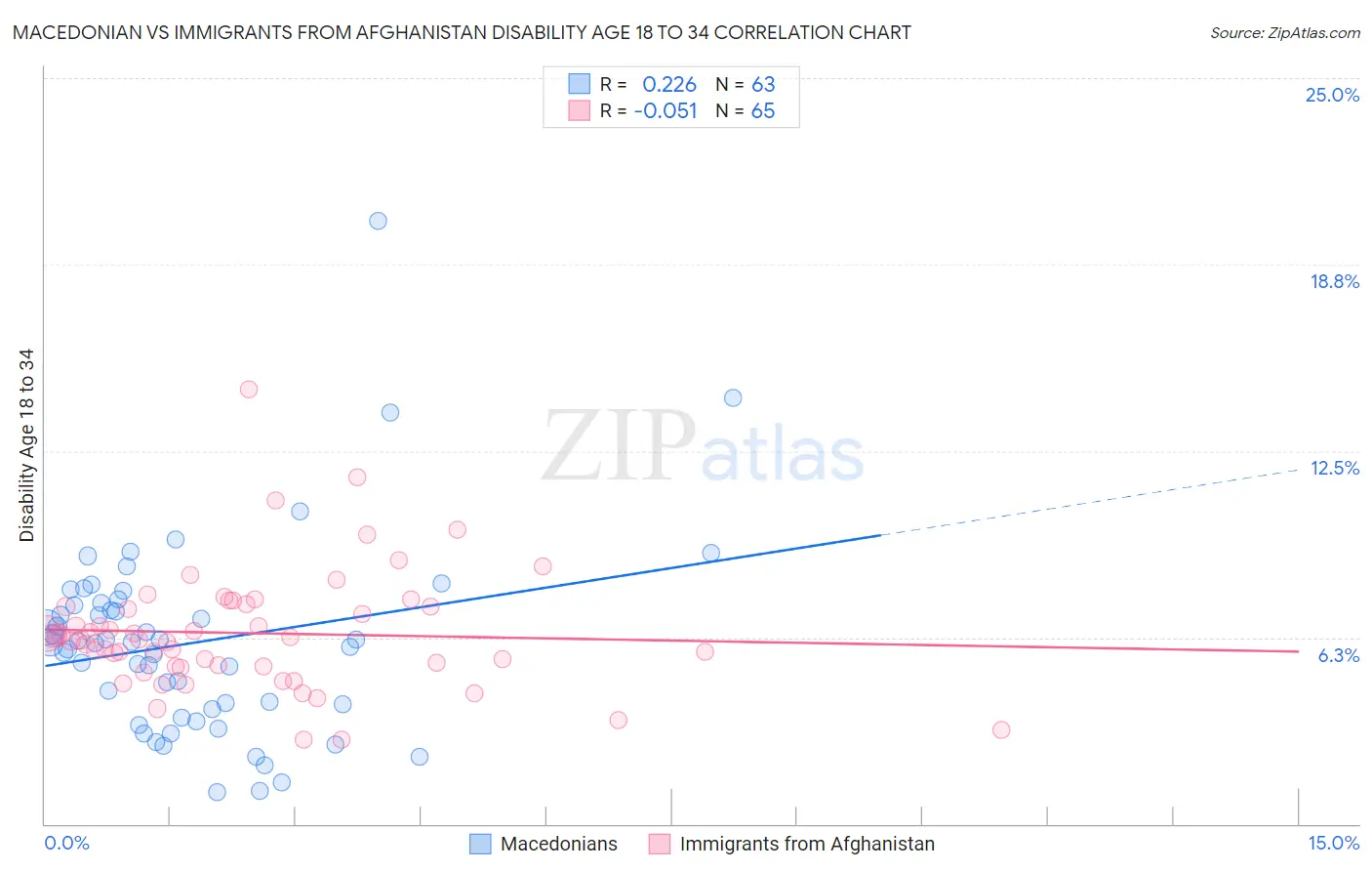 Macedonian vs Immigrants from Afghanistan Disability Age 18 to 34