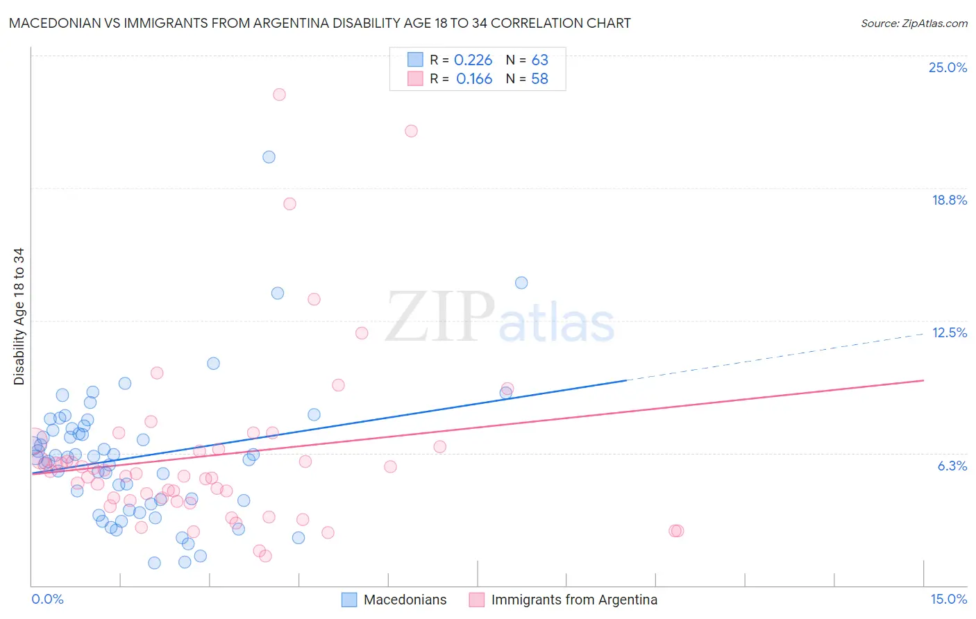 Macedonian vs Immigrants from Argentina Disability Age 18 to 34