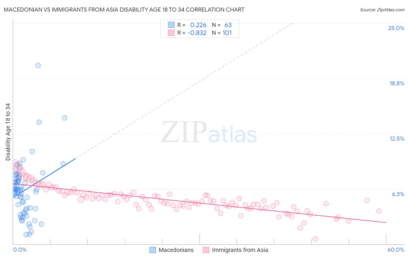 Macedonian vs Immigrants from Asia Disability Age 18 to 34