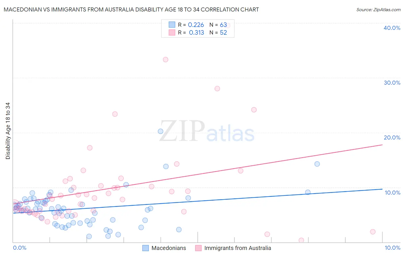 Macedonian vs Immigrants from Australia Disability Age 18 to 34