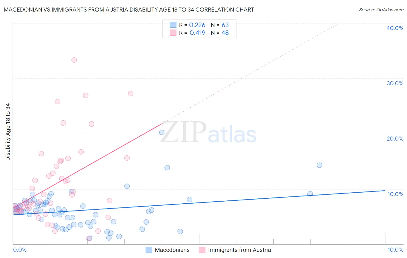 Macedonian vs Immigrants from Austria Disability Age 18 to 34