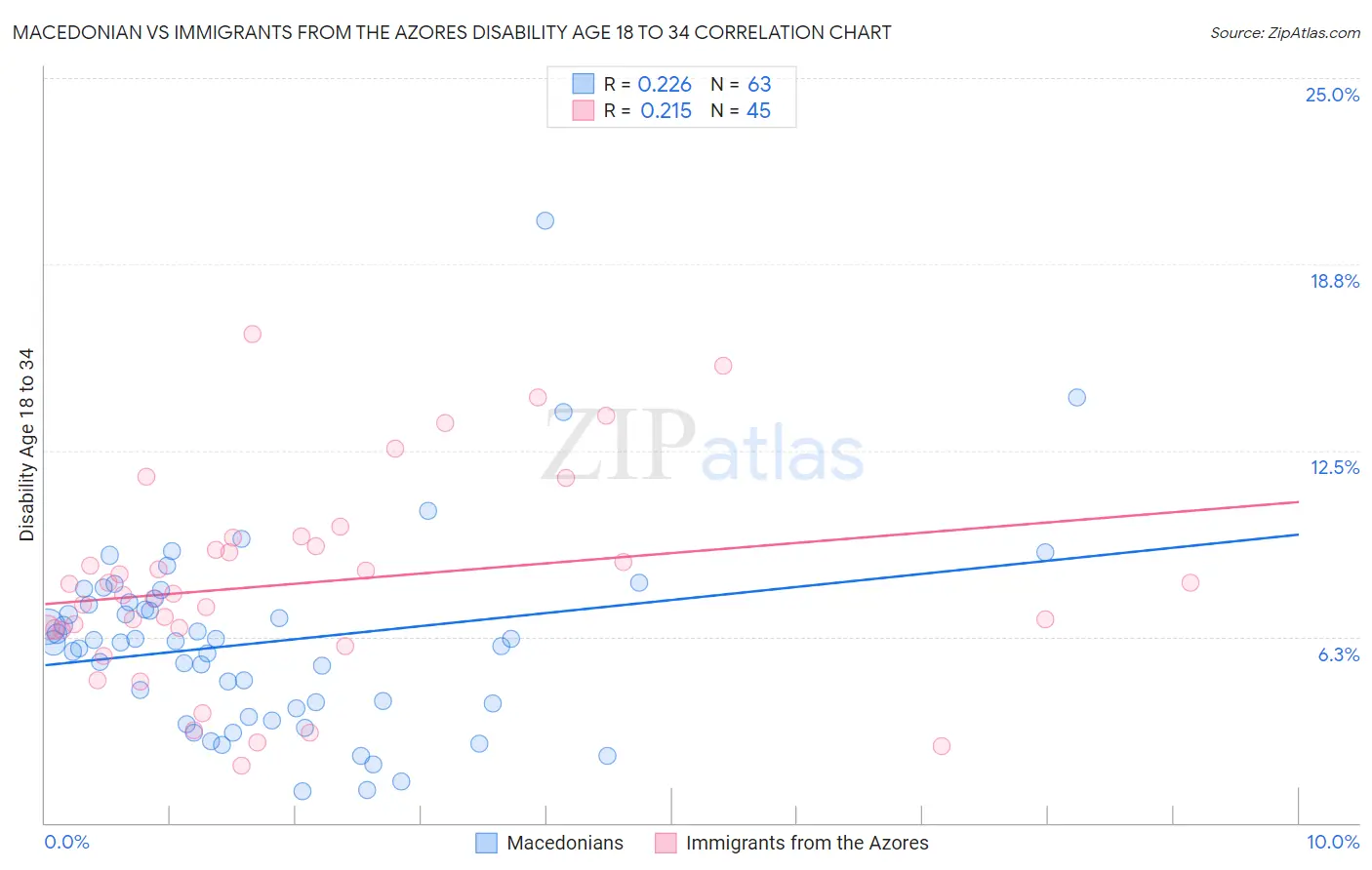 Macedonian vs Immigrants from the Azores Disability Age 18 to 34