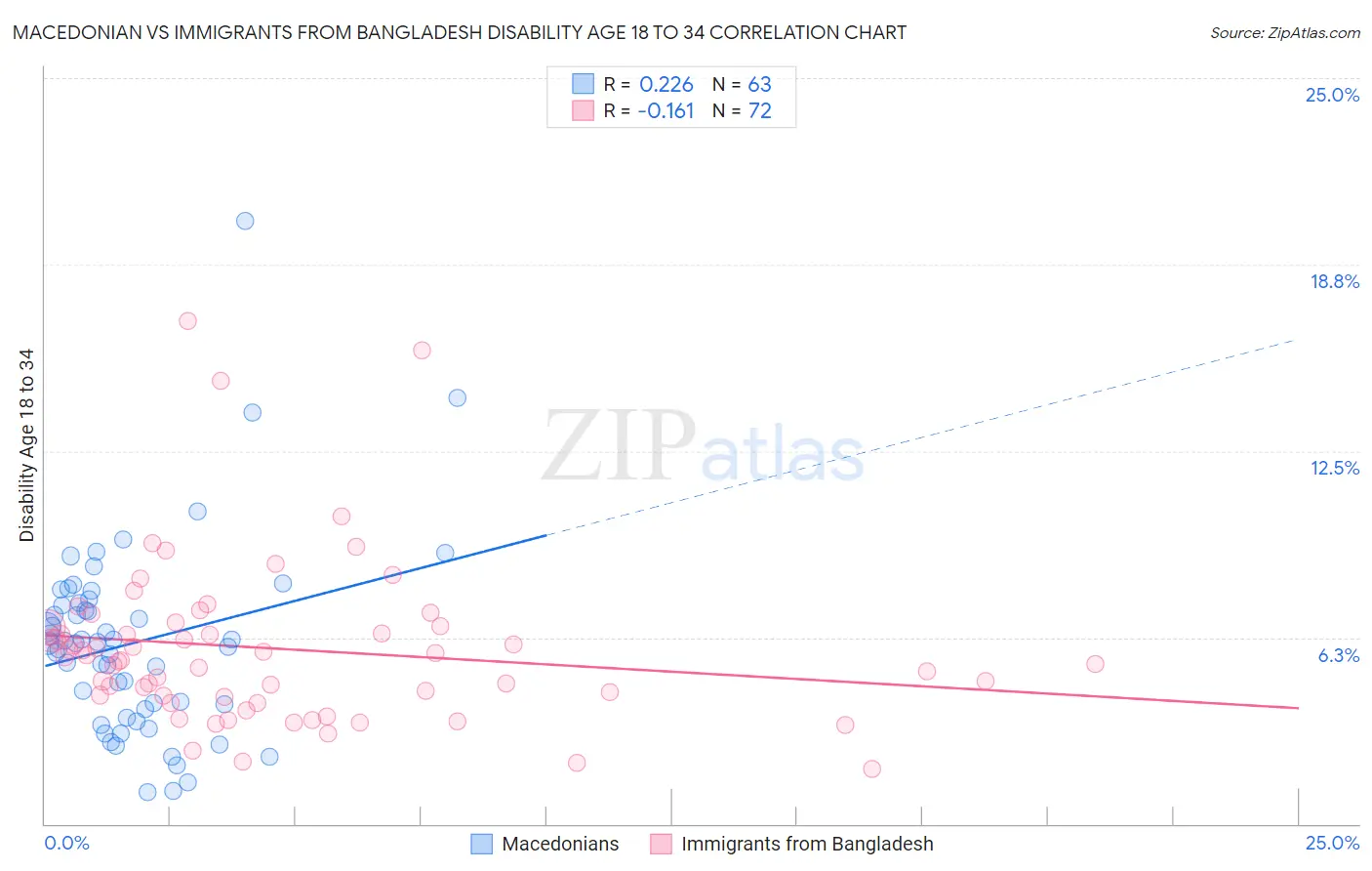 Macedonian vs Immigrants from Bangladesh Disability Age 18 to 34