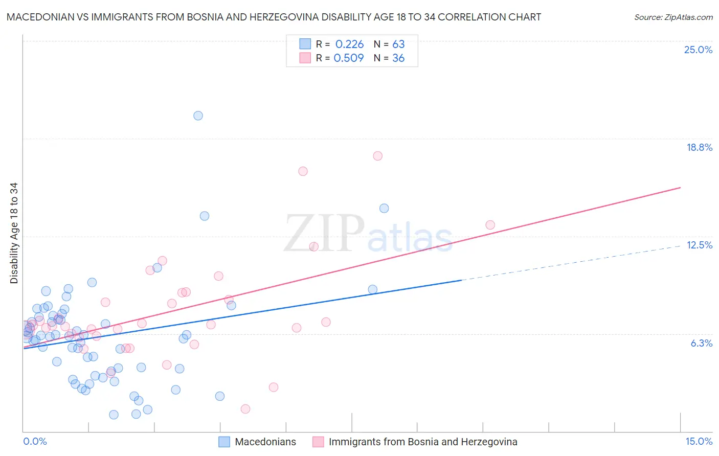 Macedonian vs Immigrants from Bosnia and Herzegovina Disability Age 18 to 34