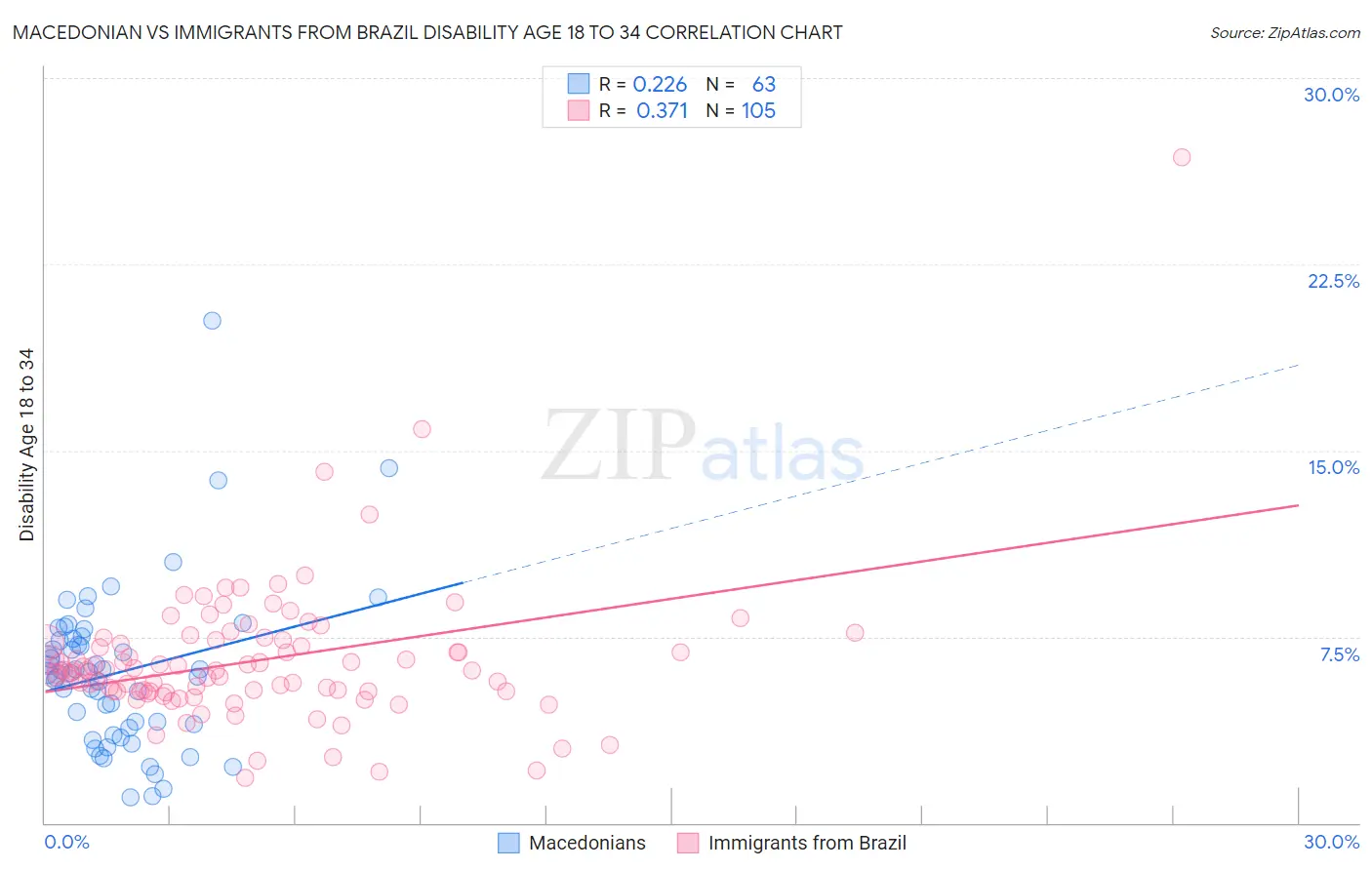 Macedonian vs Immigrants from Brazil Disability Age 18 to 34