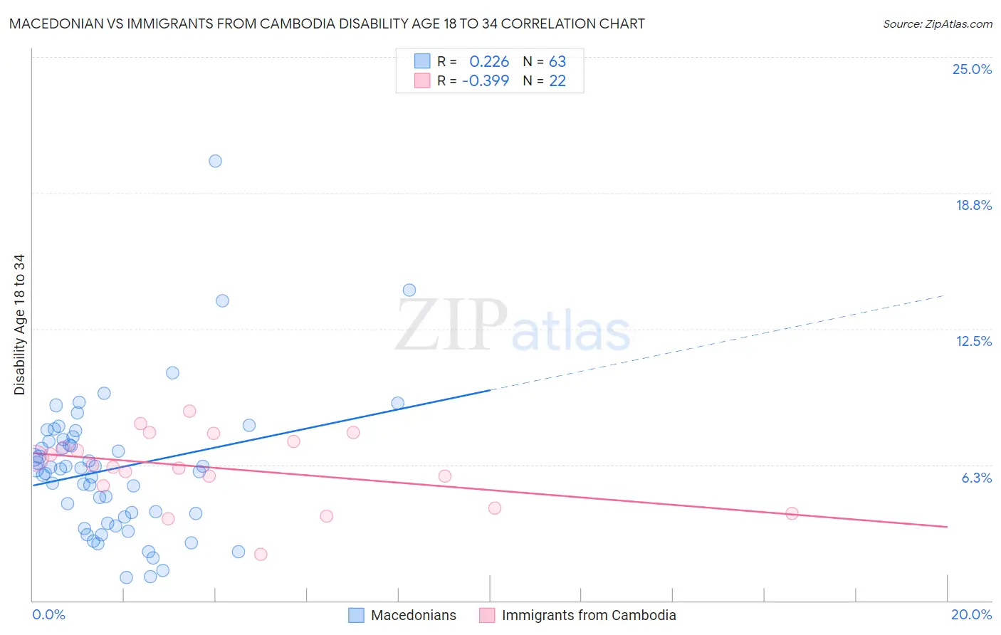Macedonian vs Immigrants from Cambodia Disability Age 18 to 34