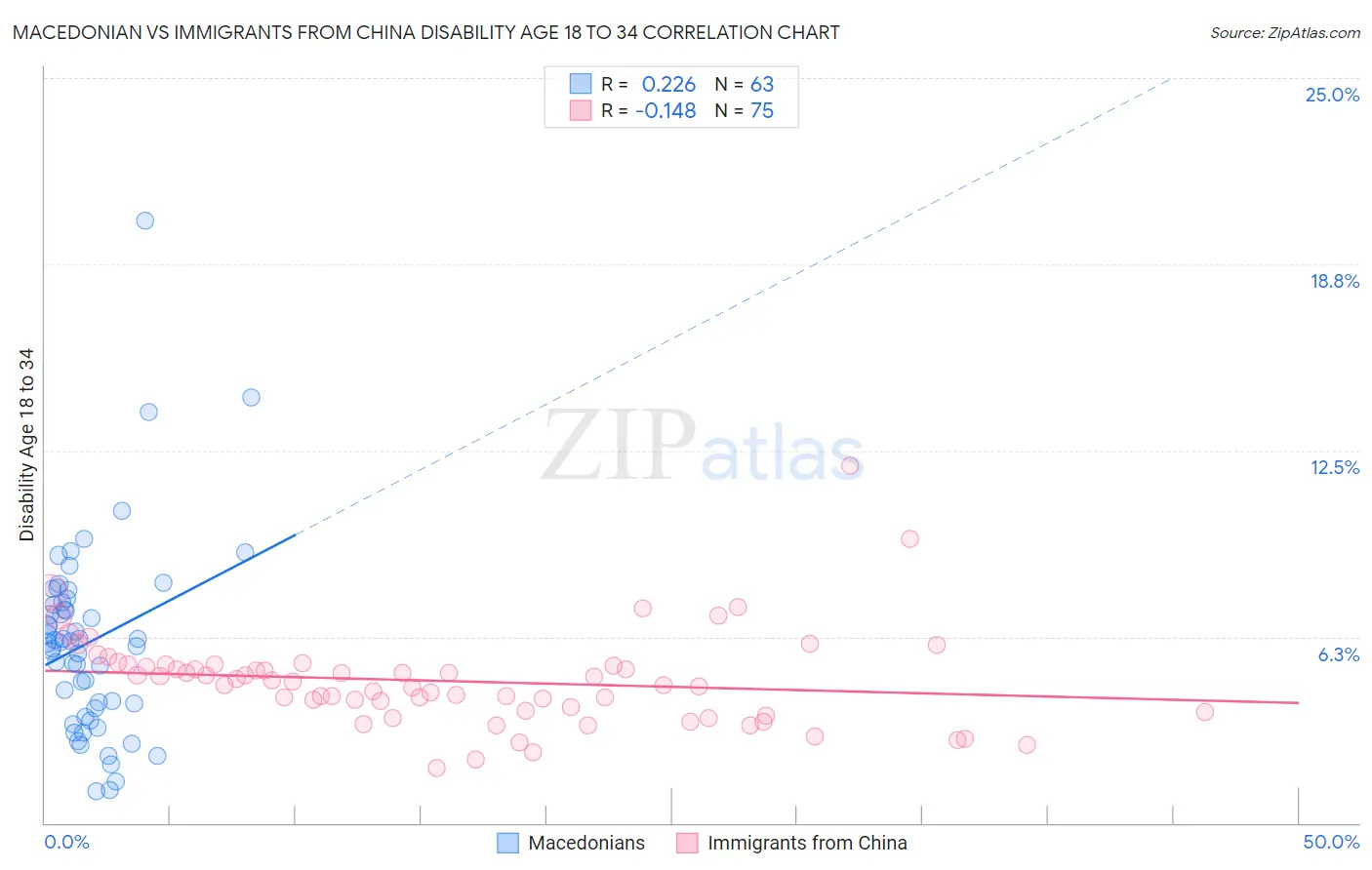 Macedonian vs Immigrants from China Disability Age 18 to 34