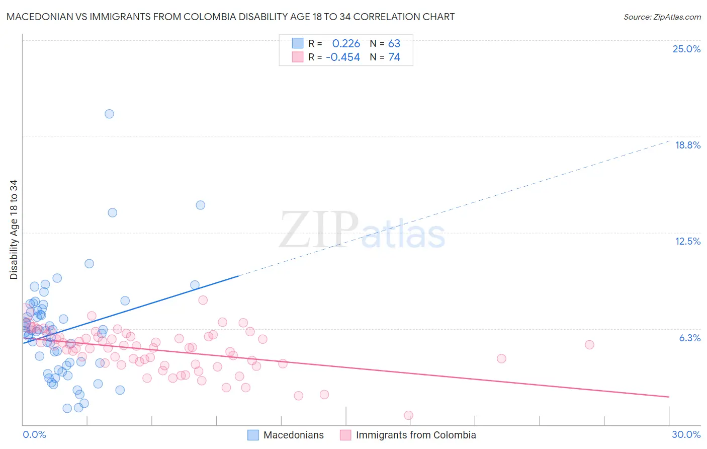 Macedonian vs Immigrants from Colombia Disability Age 18 to 34