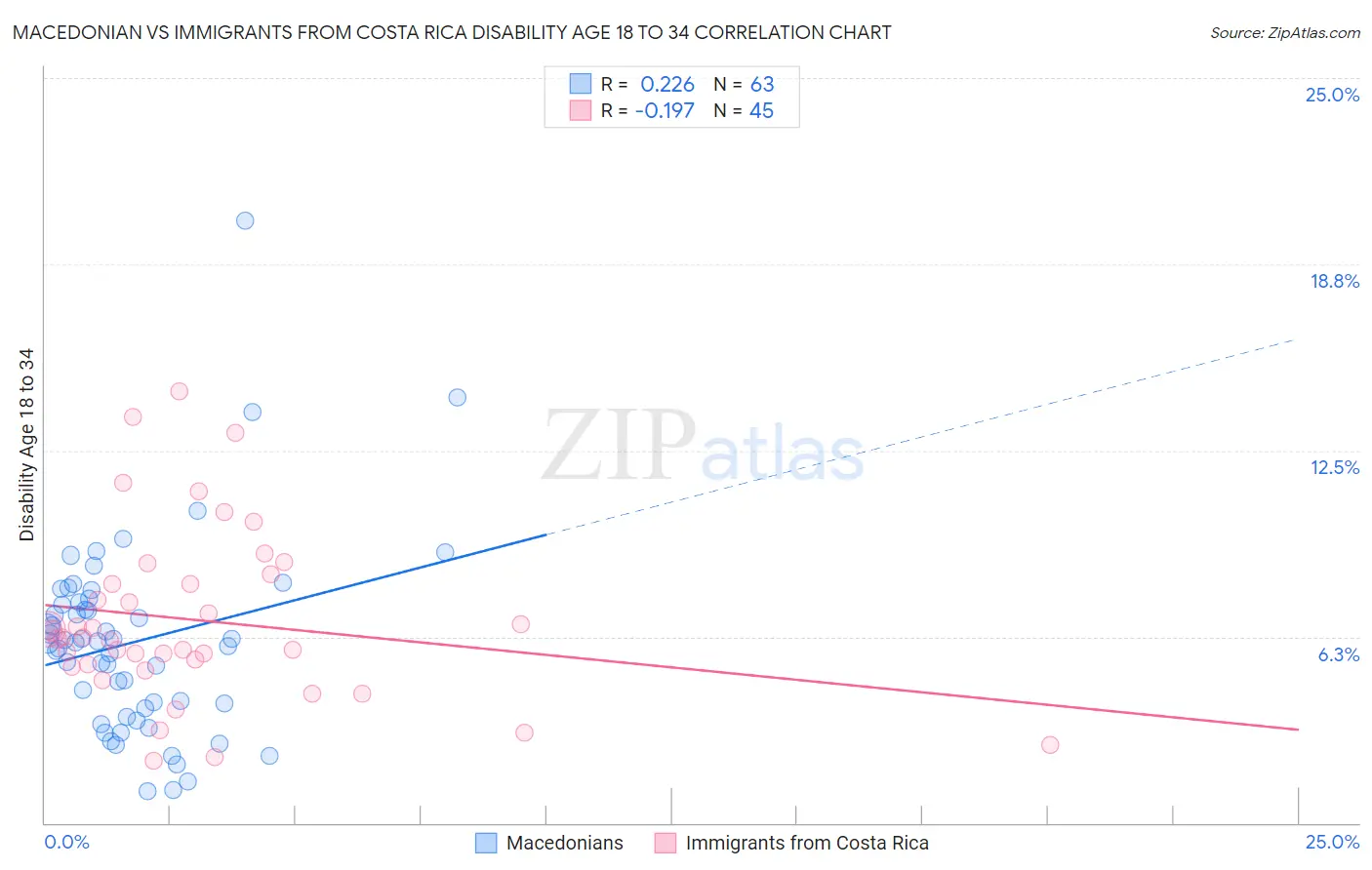 Macedonian vs Immigrants from Costa Rica Disability Age 18 to 34