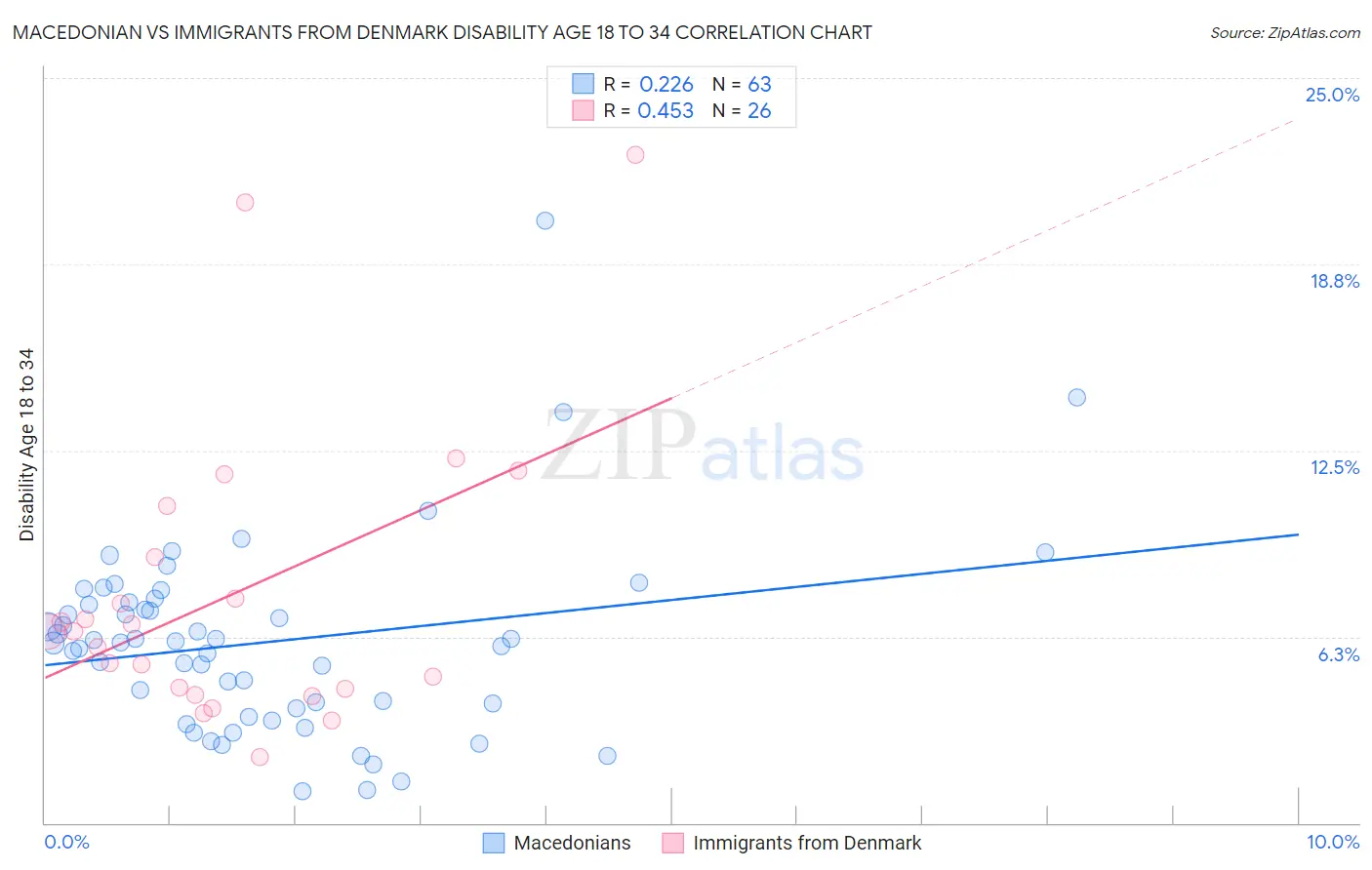 Macedonian vs Immigrants from Denmark Disability Age 18 to 34