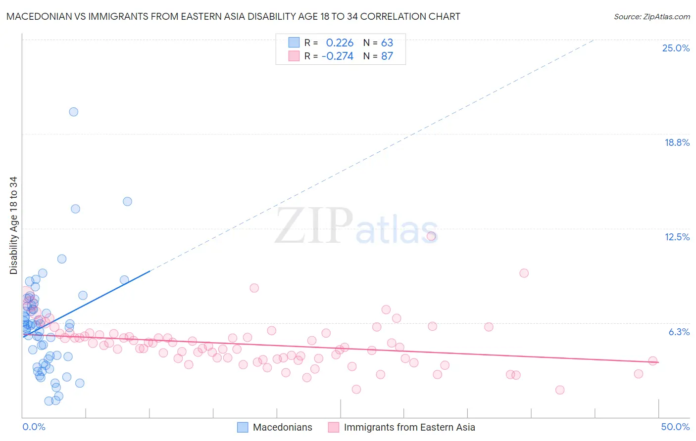 Macedonian vs Immigrants from Eastern Asia Disability Age 18 to 34