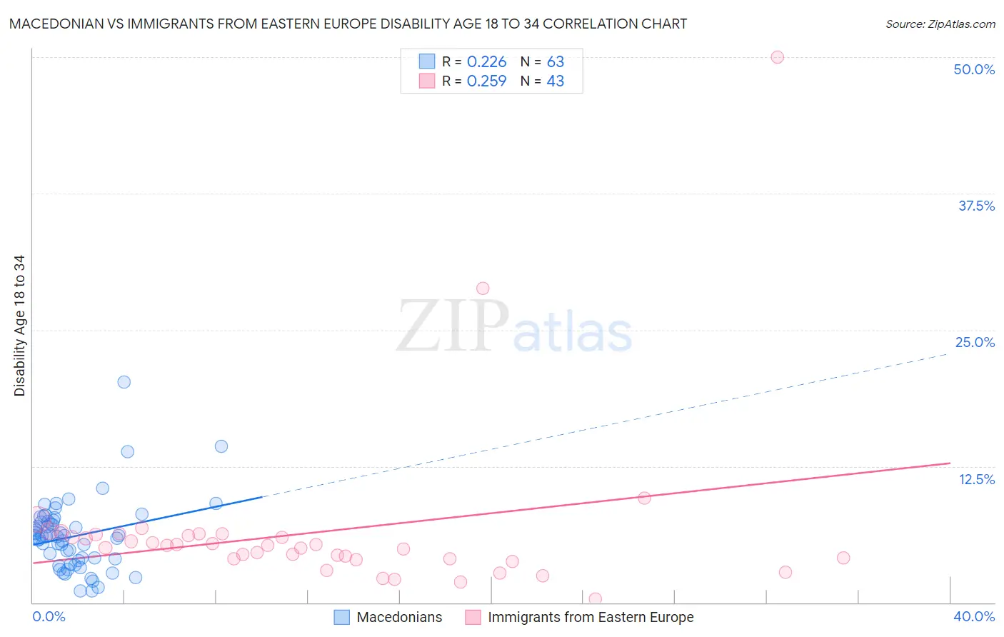 Macedonian vs Immigrants from Eastern Europe Disability Age 18 to 34