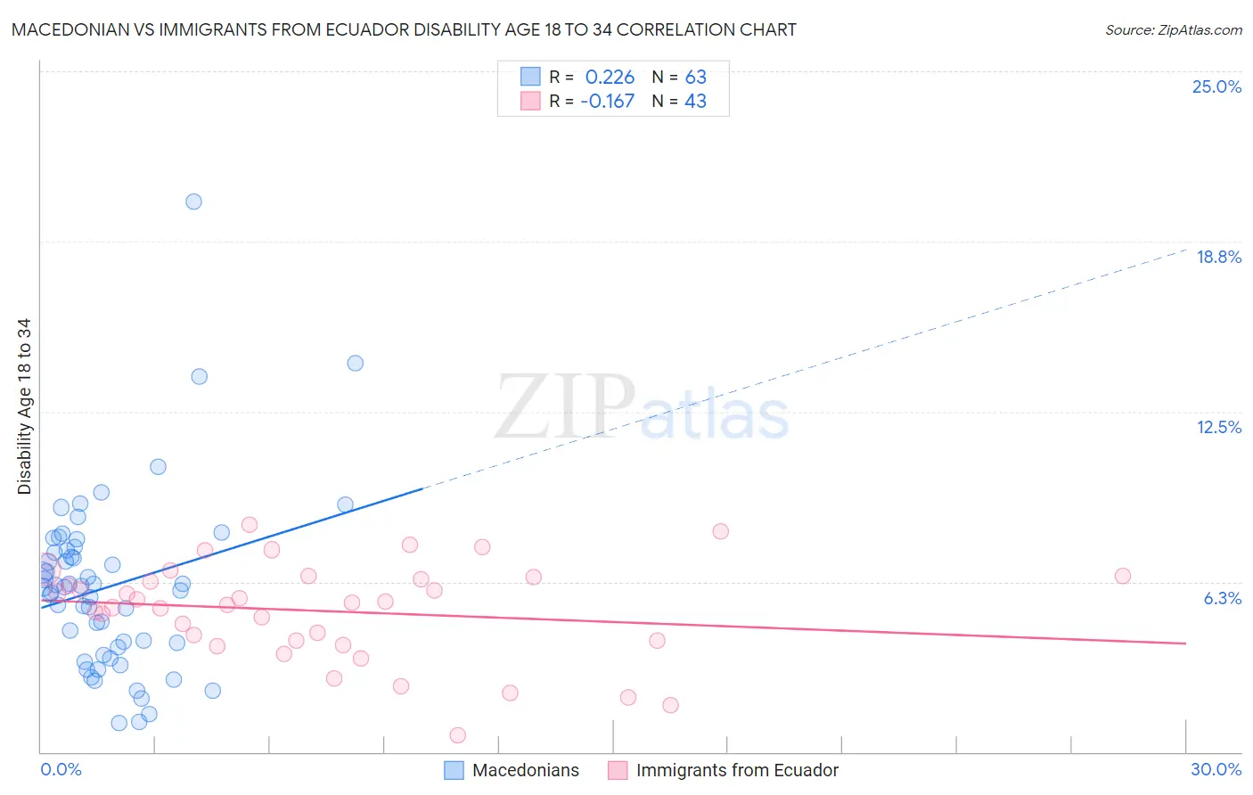 Macedonian vs Immigrants from Ecuador Disability Age 18 to 34