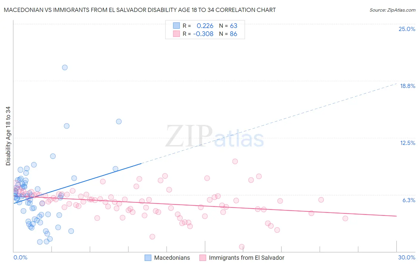Macedonian vs Immigrants from El Salvador Disability Age 18 to 34