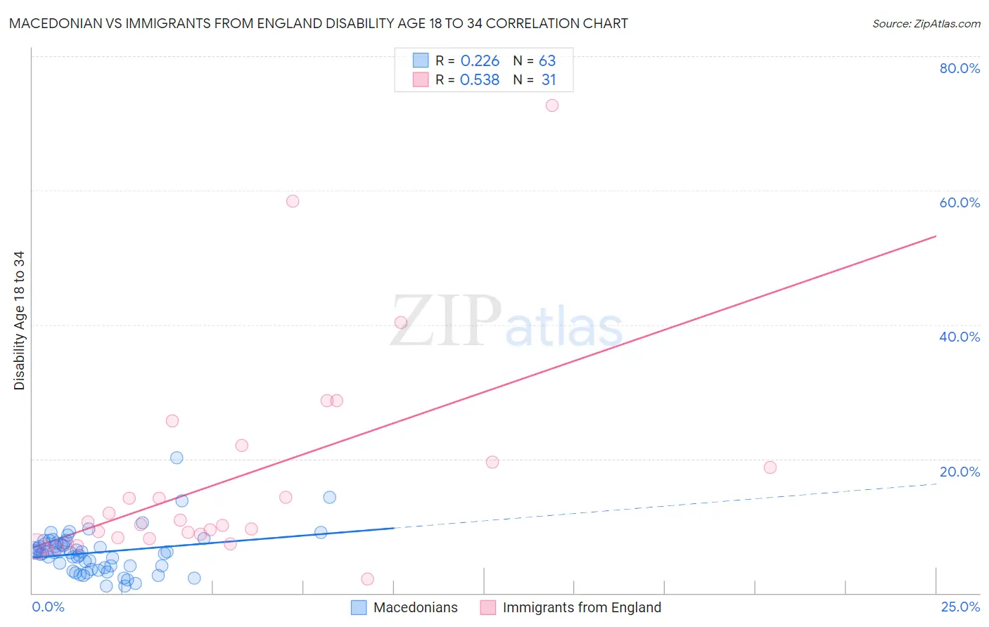 Macedonian vs Immigrants from England Disability Age 18 to 34