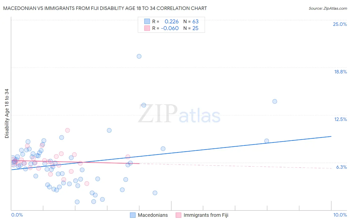 Macedonian vs Immigrants from Fiji Disability Age 18 to 34