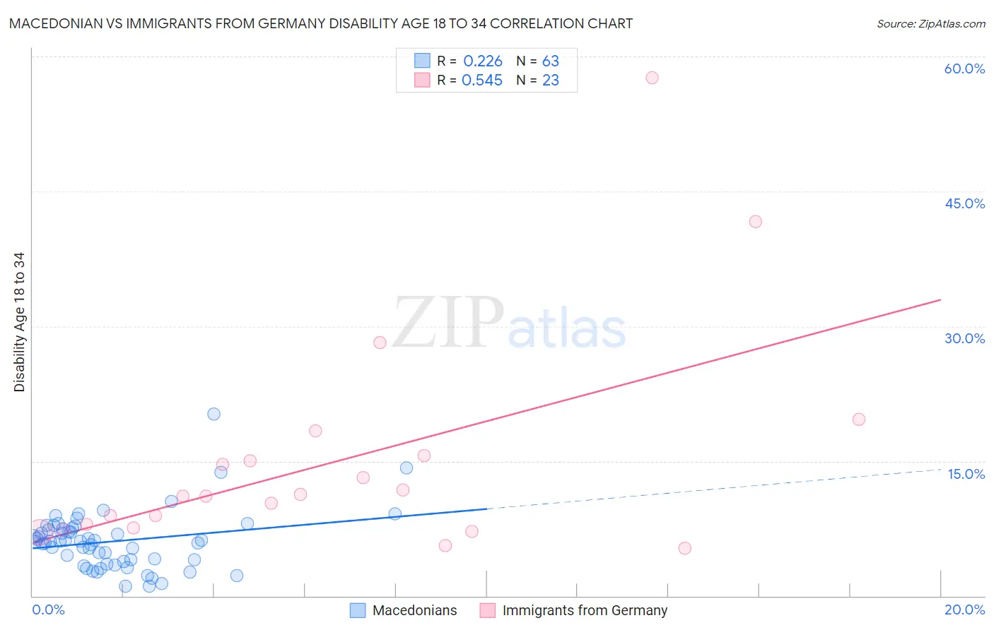 Macedonian vs Immigrants from Germany Disability Age 18 to 34